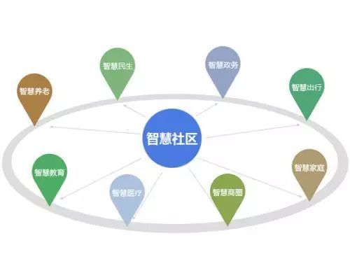 智慧社區(qū)建設(shè) 解鎖社區(qū)服務(wù)與運(yùn)營的新動(dòng)能